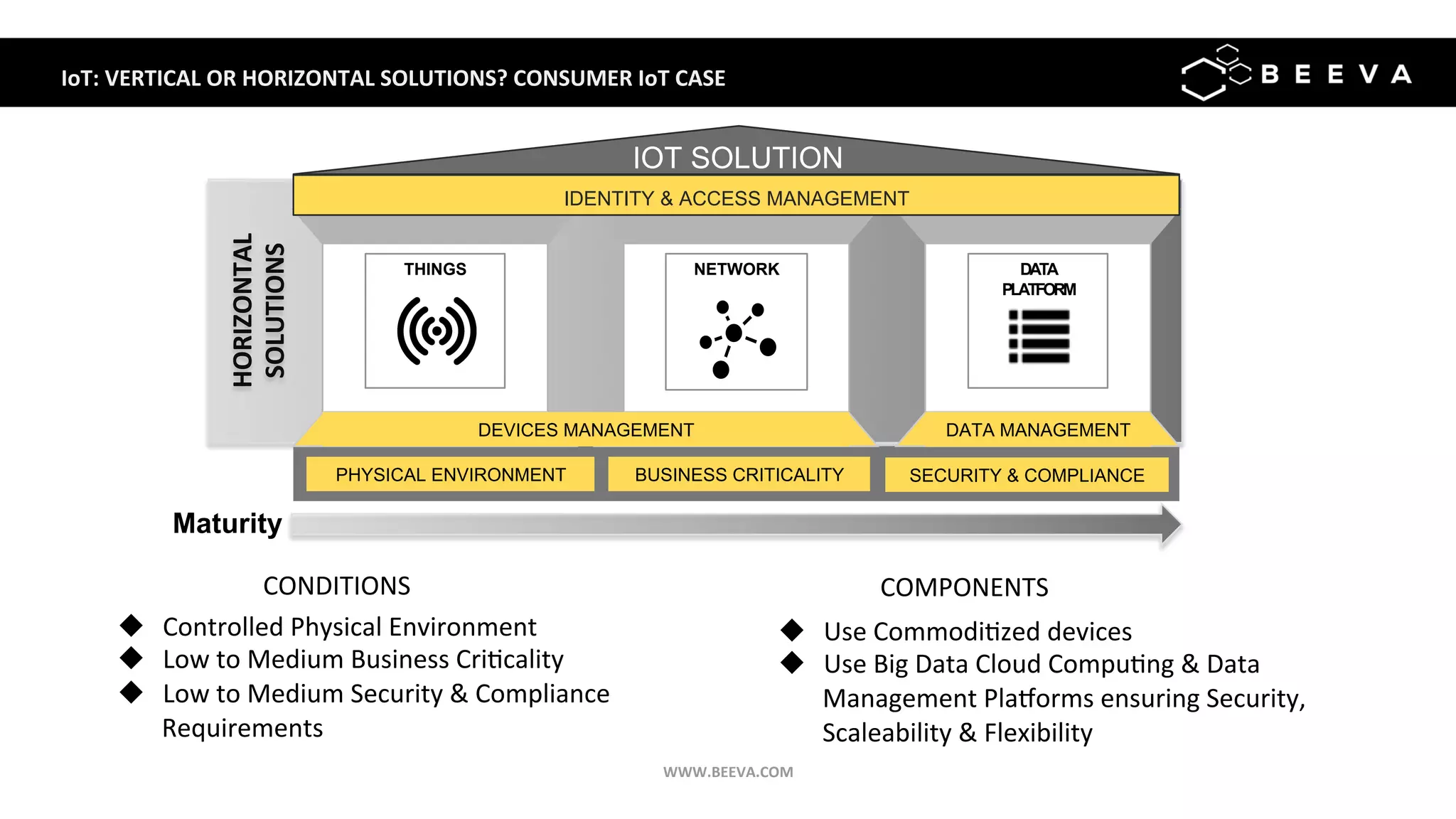 HORIZONTAL	
SOLUTIONS	
IoT:	VERTICAL	OR	HORIZONTAL	SOLUTIONS?	CONSUMER	IoT	CASE		
IOT SOLUTION
NETWORKTHINGS DATA
PLATFORM
IDENTITY & ACCESS MANAGEMENT
PHYSICAL ENVIRONMENT BUSINESS CRITICALITY
DEVICES MANAGEMENT
SECURITY & COMPLIANCE
DATA MANAGEMENT
u  Use	Commodi;zed	devices	
u  Use	Big	Data	Cloud	Compu;ng	&	Data	
Management	Pla^orms	ensuring	Security,	
Scaleability	&	Flexibility	
u  Controlled	Physical	Environment	
u  Low	to	Medium	Business	Cri;cality	
u  Low	to	Medium	Security	&	Compliance	
Requirements	
CONDITIONS	 COMPONENTS	
WWW.BEEVA.COM	
Maturity
 