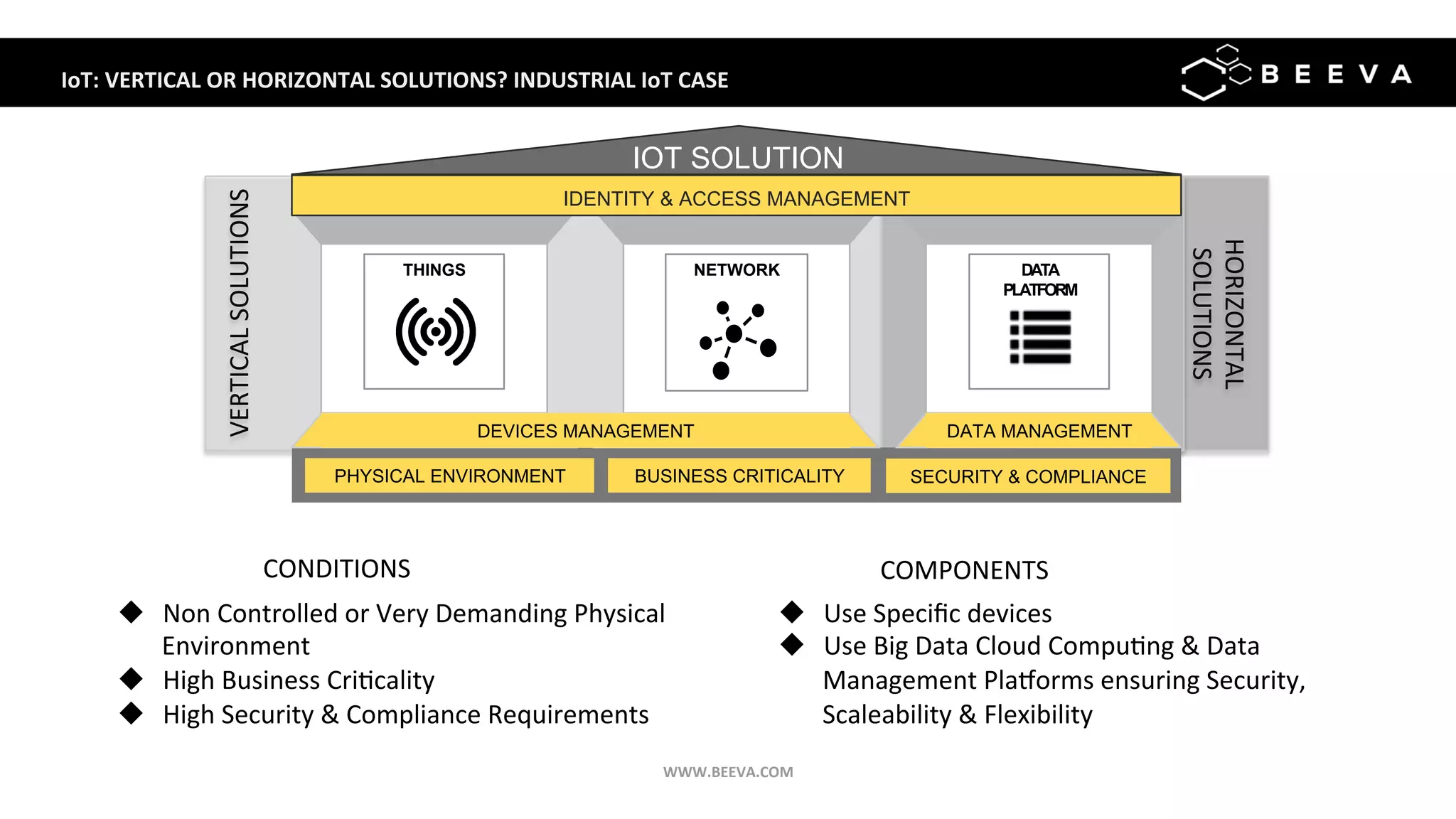 HORIZONTAL	
SOLUTIONS	
VERTICAL	SOLUTIONS	
IoT:	VERTICAL	OR	HORIZONTAL	SOLUTIONS?	INDUSTRIAL	IoT	CASE		
IOT SOLUTION
NETWORKTHINGS DATA
PLATFORM
IDENTITY & ACCESS MANAGEMENT
PHYSICAL ENVIRONMENT BUSINESS CRITICALITY
DEVICES MANAGEMENT
SECURITY & COMPLIANCE
DATA MANAGEMENT
u  Use	Speciﬁc	devices	
u  Use	Big	Data	Cloud	Compu;ng	&	Data	
Management	Pla^orms	ensuring	Security,	
Scaleability	&	Flexibility		
u  Non	Controlled	or	Very	Demanding	Physical	
Environment	
u  High	Business	Cri;cality	
u  High	Security	&	Compliance	Requirements	
CONDITIONS	 COMPONENTS	
WWW.BEEVA.COM	
 