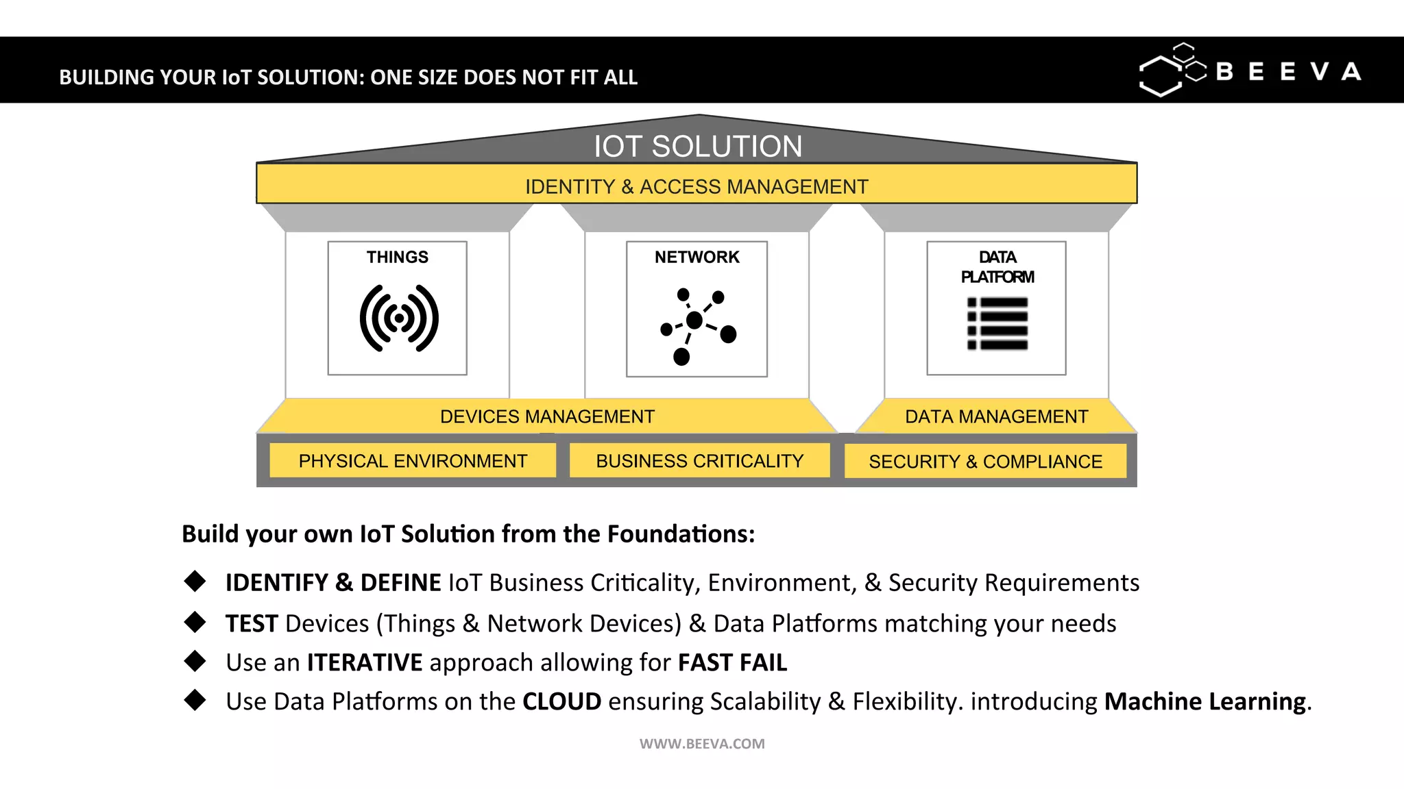BUILDING	YOUR	IoT	SOLUTION:	ONE	SIZE	DOES	NOT	FIT	ALL	
Build	your	own	IoT	Solu>on	from	the	Founda>ons:	
	
u  IDENTIFY	&	DEFINE	IoT	Business	Cri;cality,	Environment,	&	Security	Requirements	
u  TEST	Devices	(Things	&	Network	Devices)	&	Data	Pla^orms	matching	your	needs	
u  Use	an	ITERATIVE	approach	allowing	for	FAST	FAIL	
u  Use	Data	Pla^orms	on	the	CLOUD	ensuring	Scalability	&	Flexibility.	introducing	Machine	Learning.	
IOT SOLUTION
NETWORKTHINGS DATA
PLATFORM
IDENTITY & ACCESS MANAGEMENT
PHYSICAL ENVIRONMENT BUSINESS CRITICALITY
DEVICES MANAGEMENT
SECURITY & COMPLIANCE
DATA MANAGEMENT
WWW.BEEVA.COM	
 