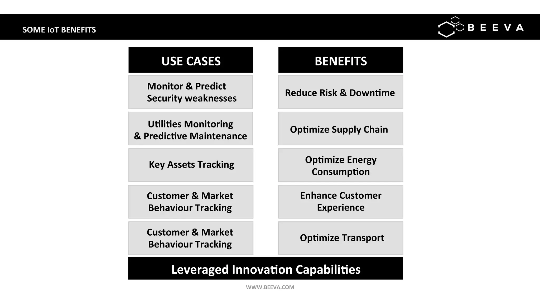 SOME	IoT	BENEFITS		
Op>mize	Energy	
Consump>on	
Monitor	&	Predict		
Security	weaknesses	
U>li>es	Monitoring		
&	Predic>ve	Maintenance	
Reduce	Risk	&	Down>me	
Key	Assets	Tracking	
Leveraged	Innova>on	Capabili>es	
Op>mize	Supply	Chain	
WWW.BEEVA.COM	
Enhance	Customer	
Experience	
Op>mize	Transport		
Customer	&	Market	
Behaviour	Tracking	
Customer	&	Market	
Behaviour	Tracking	
USE	CASES	 BENEFITS	
 