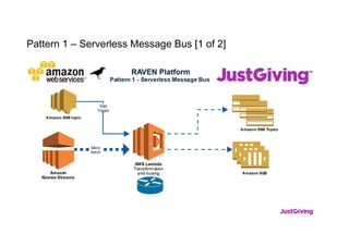 Pattern 1 – Serverless Message Bus [1 of 2]
 