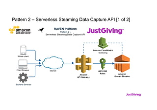 Pattern 2 – Serverless Steaming Data Capture API [1 of 2]
 