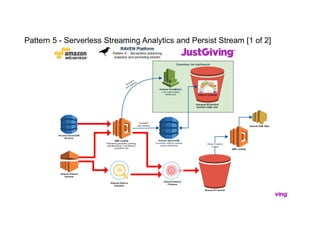 Pattern 5 - Serverless Streaming Analytics and Persist Stream [1 of 2]
 
