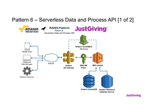 Pattern 6 – Serverless Data and Process API [1 of 2]
 