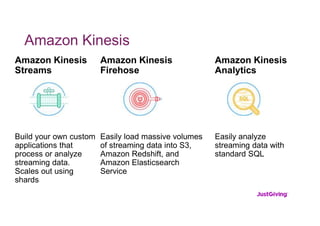 Amazon Kinesis
Amazon Kinesis
Firehose
Easily load massive volumes
of streaming data into S3,
Amazon Redshift, and
Amazon ...