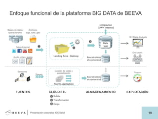 Enfoque funcional de la plataforma BIG DATA de BEEVA
Integración
(DWH interno)
Bases de datos
operacionales

Archivos:
logs, cdrs, geo
BI / Data Analysts
3

1

Datos Internet

2

Data
WH
End users

Landing Area - Hadoop

Audio, vídeo, textos

Sensores
Stream

Base de datos
alta velocidad

Gestión de colas y
paralelización

Stream

Base de datos
alta velocidad

Storm application

FUENTES

CLOUD ETL

ALMACENAMIENTO

EXPLOTACIÓN

1 Subida
2 Transformación
3 Carga

Presentación corporativa IDC Salud

19

 