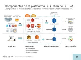 Componentes de la plataforma BIG DATA de BEEVA
La arquitectura es flexible: diseño y selección de componentes en función del caso de uso
Integración
(DWH interno)
Bases de datos
operacionales

Archivos:
logs, cdrs, geo
[Archivo]

Amazon
Glacier

3

1

Datos Internet

BI / Data Analysts

Amazon Redshift
2

Audio, vídeo, textos

End users
Amazon
EMR

Amazon S3

DynamoDB

Landing Area - Hadoop

Sensores

Stream

Stream
Amazon SQS

Amazon EC2

DynamoDB

Storm application

FUENTES

CLOUD ETL

ALMACENAMIENTO

EXPLOTACIÓN

1 Subida a AWS
2 Procesos MapReduce
3 Carga S3 - Redshift

Presentación corporativa IDC Salud

20

 
