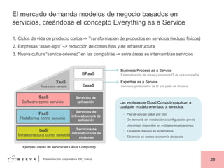 El mercado demanda modelos de negocio basados en
servicios, creándose el concepto Everything as a Service
1. Ciclos de vida de producto cortos -> Transformación de productos en servicios (incluso físicos)
2. Empresas “asset-light” –> reducción de costes fijos y de infraestructura
3. Nueva cultura “service-oriented” en las compañías -> entre áreas se intercambian servicios

BPaaS
XaaS
Todo como servicio

ExaaS

SaaS
Software como servicio

Servicios de
aplicación

PaaS
Plataforma como servicio

Servicios de
infraestructura de
aplicación

Business Process as a Service
Externalización de áreas y procesos IT de una compañía

Expertise as a Service
Servicios gestionados de IT por parte de terceros

Las ventajas de Cloud Computing aplican a
cualquier modelo orientado a servicios:
• Pay-as-you-go: pago por uso
• On demand: sin instalación o configuración previa
• Ubicuidad: disponible en múltiples localizaciones

Servicios de
IaaS
infraestructura de
Infraestructura como servicio
sistemas

• Escalable: basado en la demanda
• Eficiencia en costes: economía de escala

Ejemplo: capas de servicio en Cloud Computing

Presentación corporativa IDC Salud

28

 