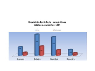 Setembro Outubro Novembro Dezembro
239
596
522
165
87
262
154
69
Requisição domiciliária - empréstimos
total de documentos: 1994
Livros Audiovisuais
 