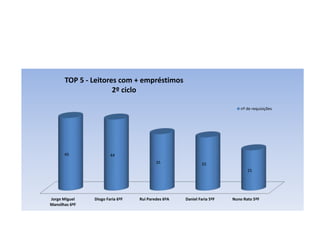 Jorge Miguel
Mansilhas 6ºF
Diogo Faria 6ºF Rui Paredes 6ºA Daniel Faria 5ºF Nuno Rato 5ºF
45 44
35 33
25
TOP 5 - Leitores com + empréstimos
2º ciclo
nº de requisições
 