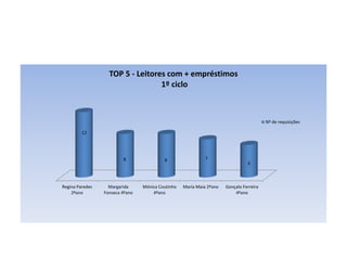Regina Paredes
2ºano
Margarida
Fonseca 4ºano
Mónica Coutinho
4ºano
Maria Maia 2ºano Gonçalo Ferreira
4ºano
12
8 8 7
6
TOP 5 - Leitores com + empréstimos
1º ciclo
Nº de requisições
 