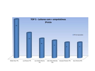 Rafael Dias 7ºG Luís Novais 7ºC Luís André Oliveira
7ºC
João Pedro Mendes
7ºD
Gonçalo Peixoto 7ºD Sara Patrícia 9ºD
20
13
10
9
8 8
TOP 5 - Leitores com + empréstimos
3ºciclo
Nº de requisições
 