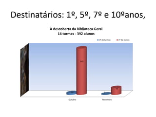 Destinatários: 1º, 5º, 7º e 10ºanos,
Outubro Novembro
12 2
342
50
À descoberta da Biblioteca Geral
14 turmas - 392 alunos
nº de turmas nº de alunos
 