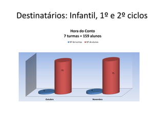 Destinatários: Infantil, 1º e 2º ciclos
Outubro Novembro
3 4
73
75
Hora do Conto
7 turmas = 159 alunos
Nº de turmas Nº de alunos
 
