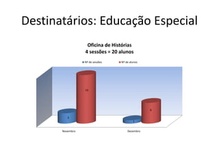 Destinatários: Educação Especial
Novembro Dezembro
3
1
14
6
Oficina de Histórias
4 sessões = 20 alunos
Nº de sessões Nº de alunos
 
