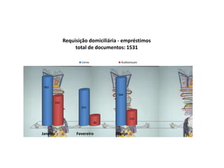 Janeiro Fevereiro Março
402
293
394
242
80
120
Requisição domiciliária - empréstimos
total de documentos: 1531
Livros Audiovisuais
 