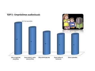 Alice no país das
maravilhas
Scary movie 3: outro
susto de filme
Alice:school pop star Quem soltou os
fantasmas
Giras e passadas
14
12
10
9 9
TOP 5 - Empréstimos audiovisuais
nº de requisições
 