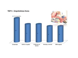 Conspiração Astérix e os godos O dário de um
banana
Henrique, o terrível Bíblia sagrada
12
9 9
8 8
TOP 5 - Empréstimos livros
nº de requisições
 