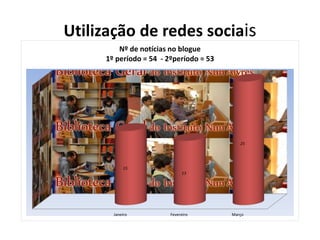 Utilização de redes sociais
Janeiro Fevereiro Março
15
13
25
Nº de notícias no blogue
1º período = 54 - 2ºperíodo = 53
 