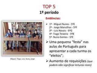 TOP 5
1º período
Evidências:
 1º - Miguel Nunes - 5ºE
2º - Jorge Mansilhas - 5ºF
3º - Luís Novais - 6ºG
4º -Tiago Teixeira - 5ºB
5º -Nuno Gomes - 5ºE
 Uma pequena “festa” nas
aulas de Português para
apresentar a cada turma os
“eleitos”;
 Aumento de requisições (que
podem não significar leituras reais)
Miguel, Tiago, Luís, Nuno, Jorge
 