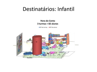 Destinatários: Infantil
Fevereiro
3
82
Hora do Conto
3 turmas = 82 alunos
Nº de turmas Nº de alunos
 