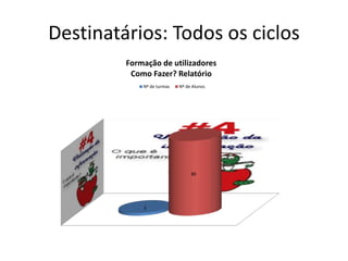 Destinatários: Todos os ciclos
3
80
Formação de utilizadores
Como Fazer? Relatório
Nº de turmas Nº de Alunos
 
