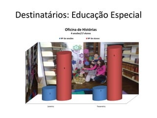 Destinatários: Educação Especial
Janeiro Fevereiro
2
2
8
9
Nº de sessões Nº de alunos
Oficina de Histórias
4 sessões/17 alunos
 