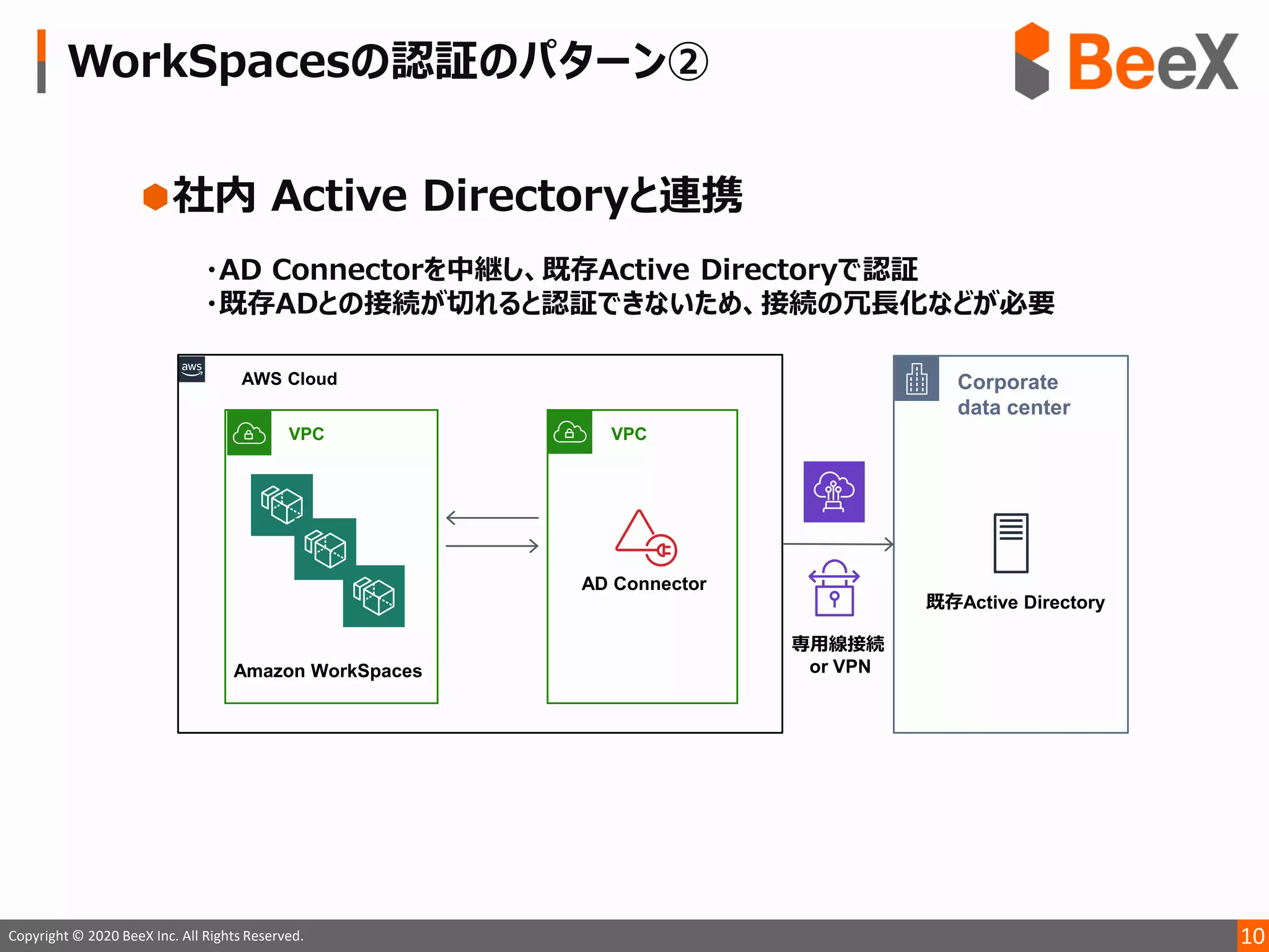 10Copyright © 2020 BeeX Inc. All Rights Reserved.
Amazon WorkSpaces
AWS Cloud
AD Connector
Corporate
data center
専用線接続
or VPN
既存Active Directory
VPCVPC
 