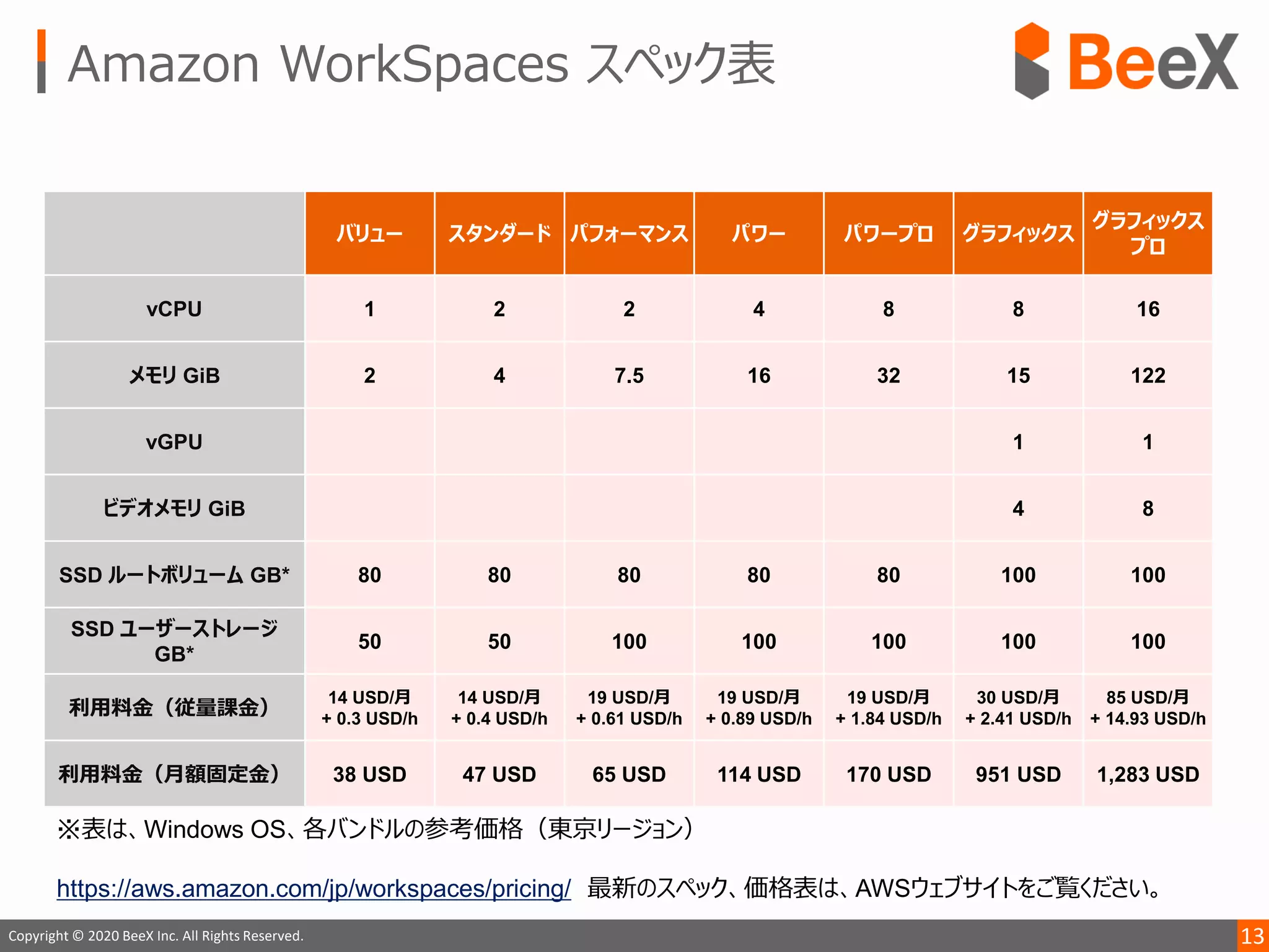 13Copyright © 2020 BeeX Inc. All Rights Reserved.
Amazon WorkSpaces スペック表
バリュー スタンダード パフォーマンス パワー パワープロ グラフィックス
グラフィックス
プロ
vCPU 1 2 2 4 8 8 16
メモリ GiB 2 4 7.5 16 32 15 122
vGPU 1 1
ビデオメモリ GiB 4 8
SSD ルートボリューム GB* 80 80 80 80 80 100 100
SSD ユーザーストレージ
GB*
50 50 100 100 100 100 100
利用料金（従量課金）
14 USD/月
+ 0.3 USD/h
14 USD/月
+ 0.4 USD/h
19 USD/月
+ 0.61 USD/h
19 USD/月
+ 0.89 USD/h
19 USD/月
+ 1.84 USD/h
30 USD/月
+ 2.41 USD/h
85 USD/月
+ 14.93 USD/h
利用料金（月額固定金） 38 USD 47 USD 65 USD 114 USD 170 USD 951 USD 1,283 USD
※表は、Windows OS、各バンドルの参考価格（東京リージョン）
https://aws.amazon.com/jp/workspaces/pricing/ 最新のスペック、価格表は、AWSウェブサイトをご覧ください。
 