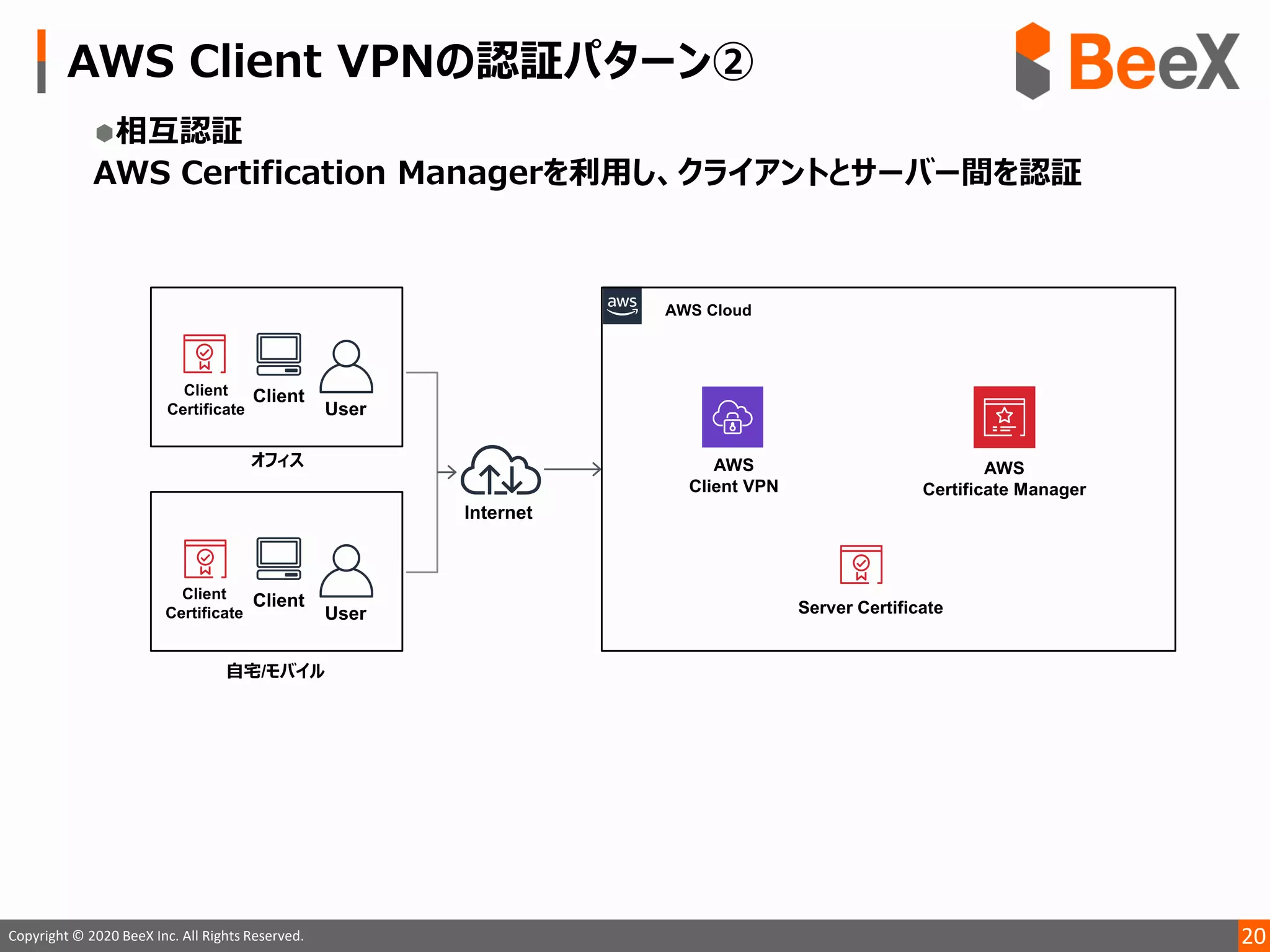 20Copyright © 2020 BeeX Inc. All Rights Reserved.
 