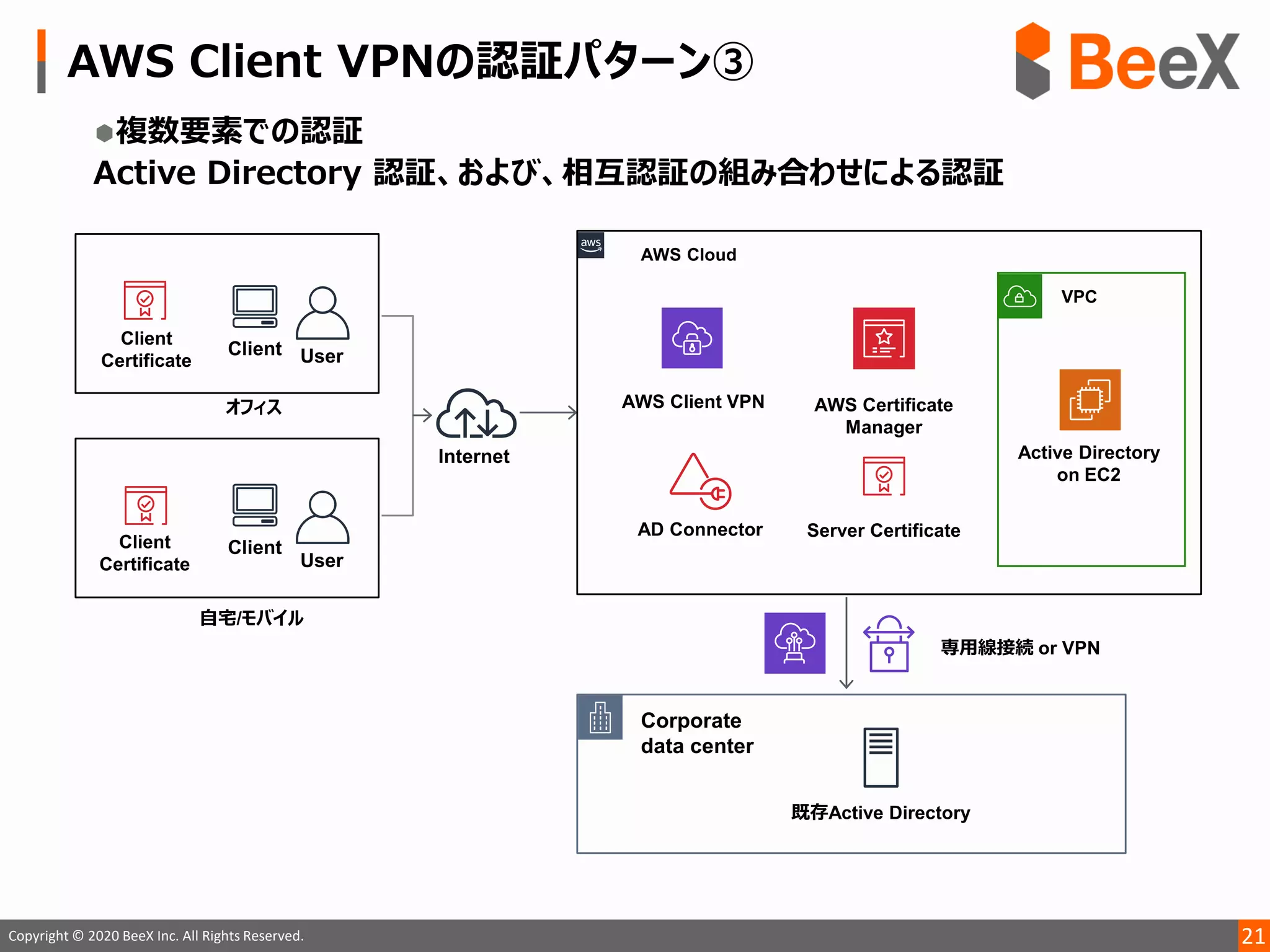 21Copyright © 2020 BeeX Inc. All Rights Reserved.
 