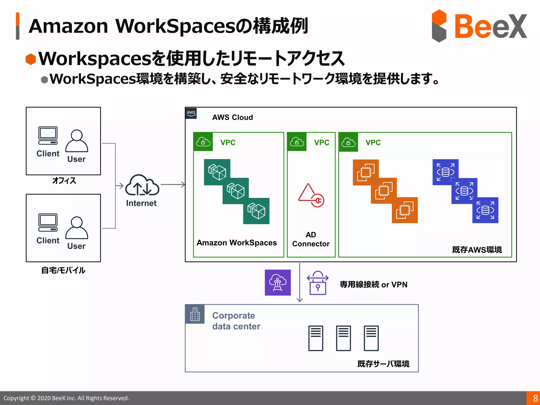 8Copyright © 2020 BeeX Inc. All Rights Reserved.
Amazon WorkSpacesの構成例
 