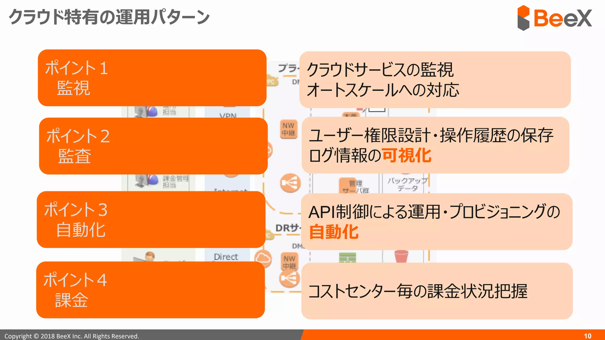 10Copyright © 2018 BeeX Inc. All Rights Reserved.
クラウド特有の運用パターン
ポイント１
監視
ポイント２
監査
ポイント３
自動化
クラウドサービスの監視
オートスケールへの対応
ユーザー権限設計・操作履歴の保存
ログ情報の可視化
API制御による運用・プロビジョニングの
自動化
ポイント４
課金
コストセンター毎の課金状況把握
 