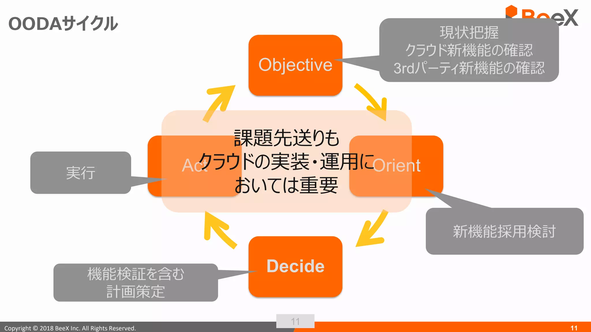 11Copyright © 2018 BeeX Inc. All Rights Reserved.
11
Objective
Orient
Decide
Act
現状把握
クラウド新機能の確認
3rdパーティ新機能の確認
新機能採用検討
機能検証を含む
計画策定
実行
課題先送りも
クラウドの実装・運用に
おいては重要
OODAサイクル
 