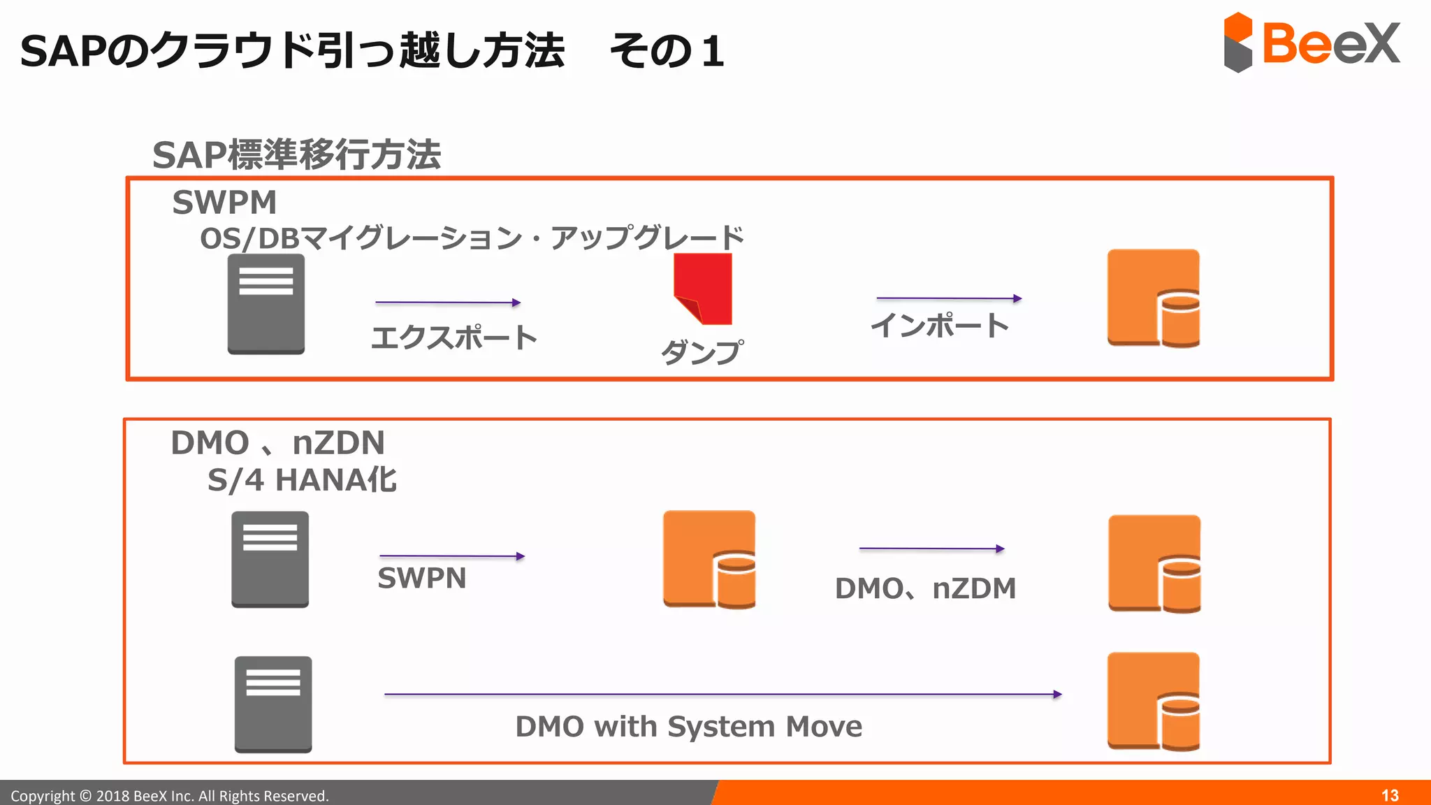 13Copyright © 2018 BeeX Inc. All Rights Reserved.
SAP標準移行方法
SAPのクラウド引っ越し方法 その１
エクスポート インポート
ダンプ
SWPN
DMO with System Move
SWPM
OS/DBマイグレーション・アップグレード
DMO 、nZDN
S/4 HANA化
DMO、nZDM
 