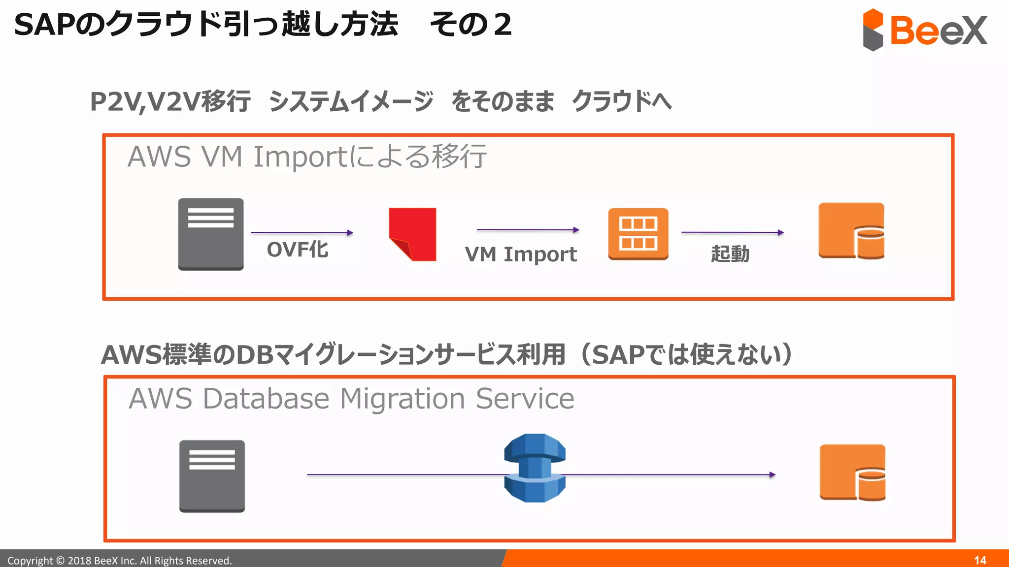 14Copyright © 2018 BeeX Inc. All Rights Reserved.
SAPのクラウド引っ越し方法 その２
P2V,V2V移行 システムイメージ をそのまま クラウドへ
OVF化 VM Import 起動
AWS VM Importによる移行
AWS標準のDBマイグレーションサービス利用（SAPでは使えない）
AWS Database Migration Service
 
