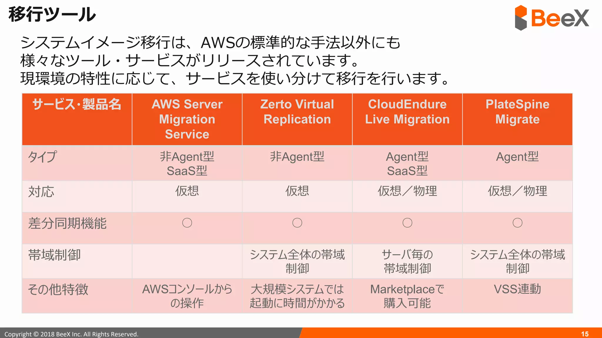15Copyright © 2018 BeeX Inc. All Rights Reserved.
移行ツール
システムイメージ移行は、AWSの標準的な手法以外にも
様々なツール・サービスがリリースされています。
現環境の特性に応じて、サービスを使い分けて移行を行います。
サービス・製品名 AWS Server
Migration
Service
Zerto Virtual
Replication
CloudEndure
Live Migration
PlateSpine
Migrate
タイプ 非Agent型
SaaS型
非Agent型 Agent型
SaaS型
Agent型
対応 仮想 仮想 仮想／物理 仮想／物理
差分同期機能 ○ ○ ○ ○
帯域制御 システム全体の帯域
制御
サーバ毎の
帯域制御
システム全体の帯域
制御
その他特徴 AWSコンソールから
の操作
大規模システムでは
起動に時間がかかる
Marketplaceで
購入可能
VSS連動
 