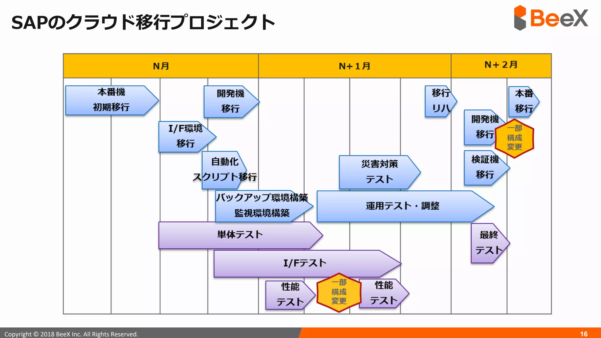 16Copyright © 2018 BeeX Inc. All Rights Reserved.
SAPのクラウド移行プロジェクト
 