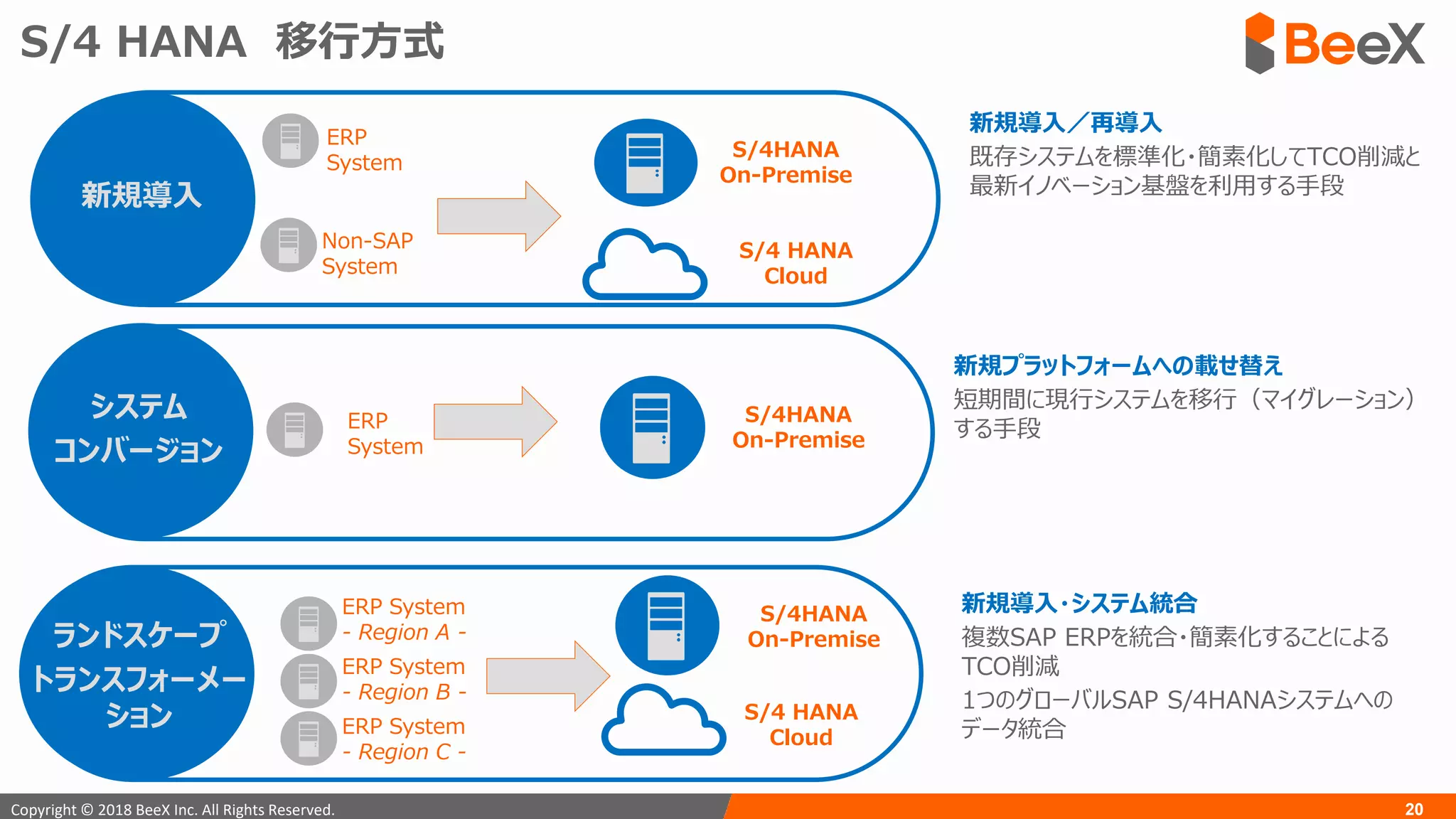 20Copyright © 2018 BeeX Inc. All Rights Reserved.
S/4 HANA 移行方式
ランドスケープ
トランスフォーメー
ション
ERP System
- Region A -
ERP System
- Region B -
ERP System
- Region C -
S/4 HANA
Cloud
システム
コンバージョン
新規導入／再導入
既存システムを標準化・簡素化してTCO削減と
最新イノベーション基盤を利用する手段
ERP
System
S/4HANA
On-Premise
新規導入
ERP
System
Non-SAP
System
新規プラットフォームへの載せ替え
短期間に現行システムを移行（マイグレーション）
する手段
新規導入・システム統合
複数SAP ERPを統合・簡素化することによる
TCO削減
1つのグローバルSAP S/4HANAシステムへの
データ統合
S/4HANA
On-Premise
S/4HANA
On-Premise
S/4 HANA
Cloud
 