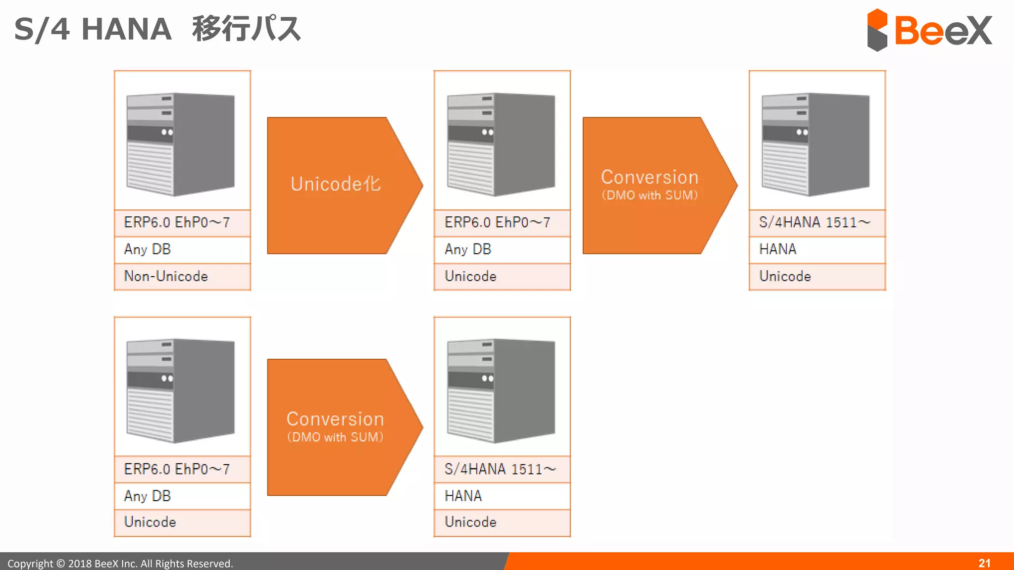 21Copyright © 2018 BeeX Inc. All Rights Reserved.
S/4 HANA 移行パス
 