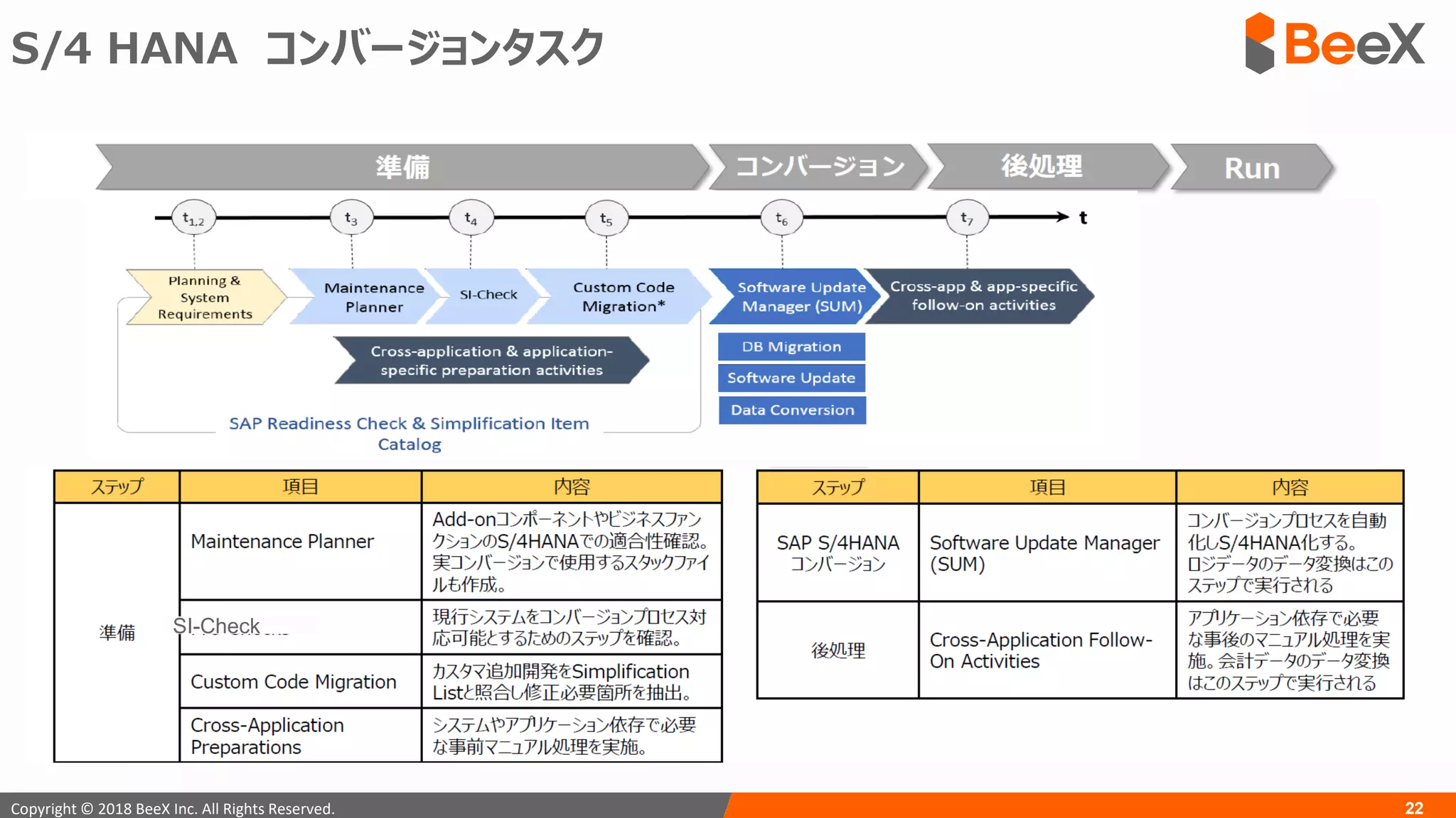 22Copyright © 2018 BeeX Inc. All Rights Reserved.
SI-Check
S/4 HANA コンバージョンタスク
 