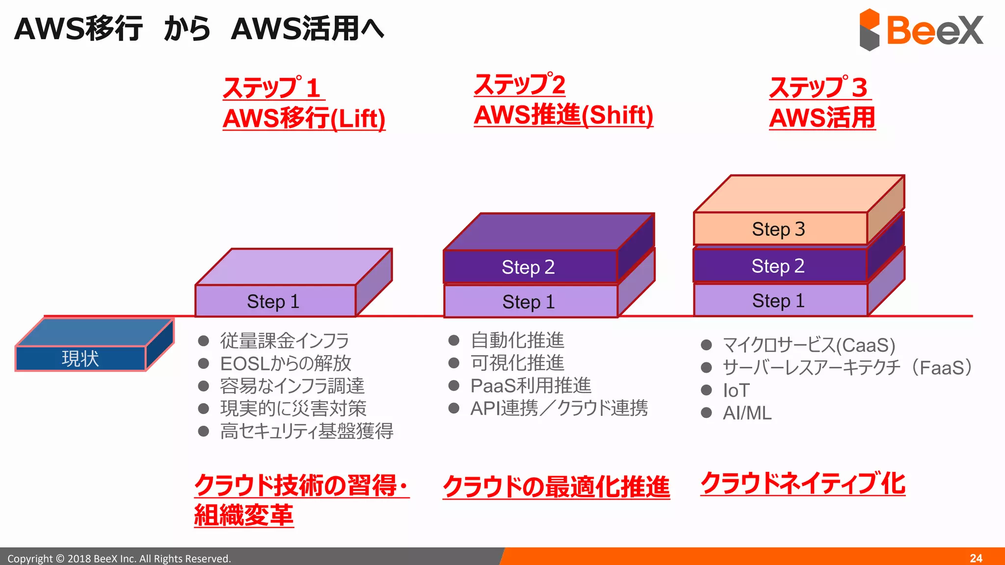 24Copyright © 2018 BeeX Inc. All Rights Reserved.
AWS移行 から AWS活用へ
Step１
ステップ１
AWS移行(Lift)
⚫ 従量課金インフラ
⚫ EOSLからの解放
⚫ 容易なインフラ調達
⚫ 現実的に災害対策
⚫ 高セキュリティ基盤獲得
現状
クラウド技術の習得・
組織変革
⚫ 自動化推進
⚫ 可視化推進
⚫ PaaS利用推進
⚫ API連携／クラウド連携
Step１
ステップ2
AWS推進(Shift)
Step２
クラウドの最適化推進
ステップ３
AWS活用
⚫ マイクロサービス(CaaS)
⚫ サーバーレスアーキテクチ（FaaS）
⚫ IoT
⚫ AI/ML
Step１
Step２
Step３
クラウドネイティブ化
 