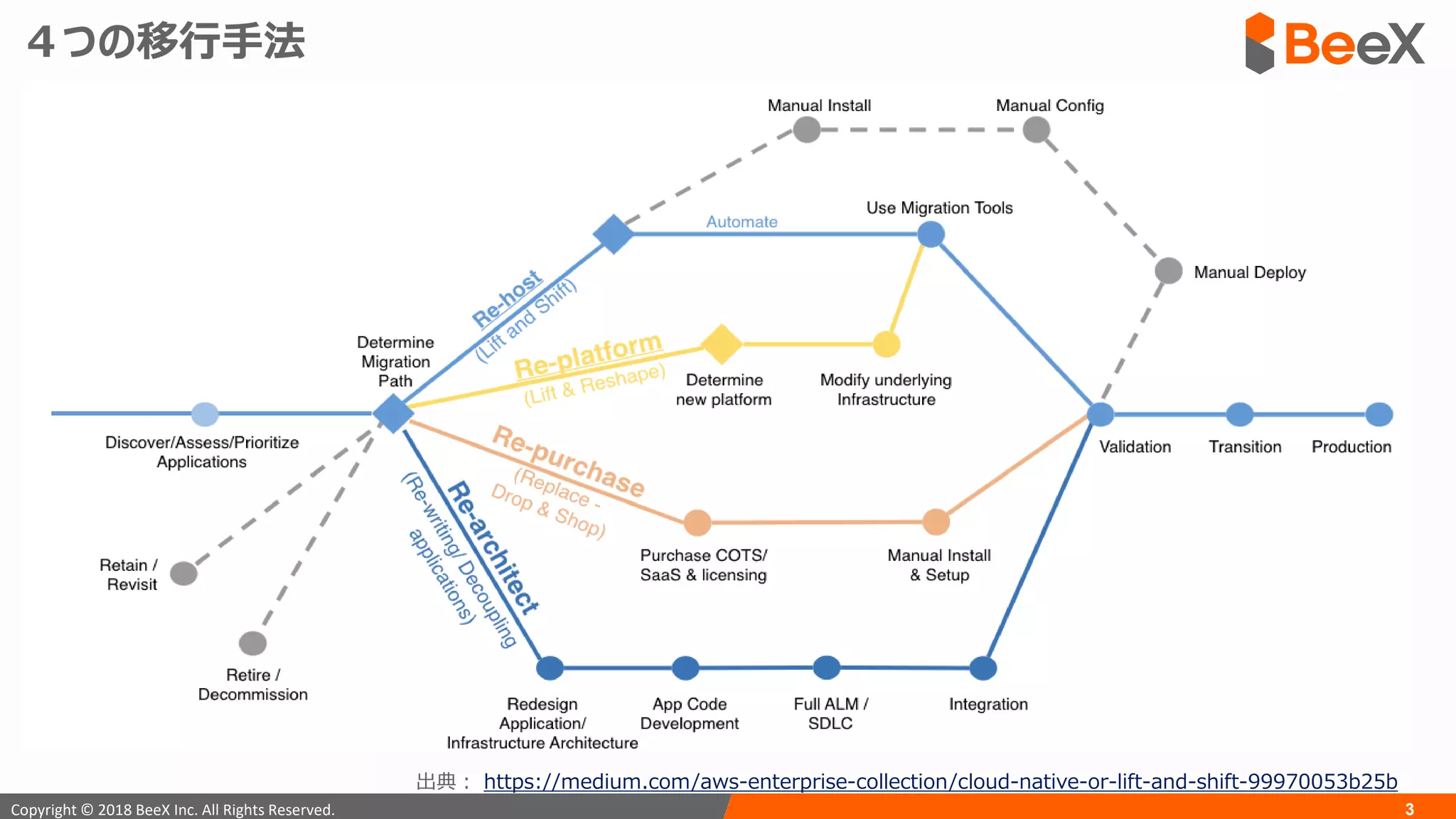 3Copyright © 2018 BeeX Inc. All Rights Reserved.
出典： https://medium.com/aws-enterprise-collection/cloud-native-or-lift-and-shift-99970053b25b
 