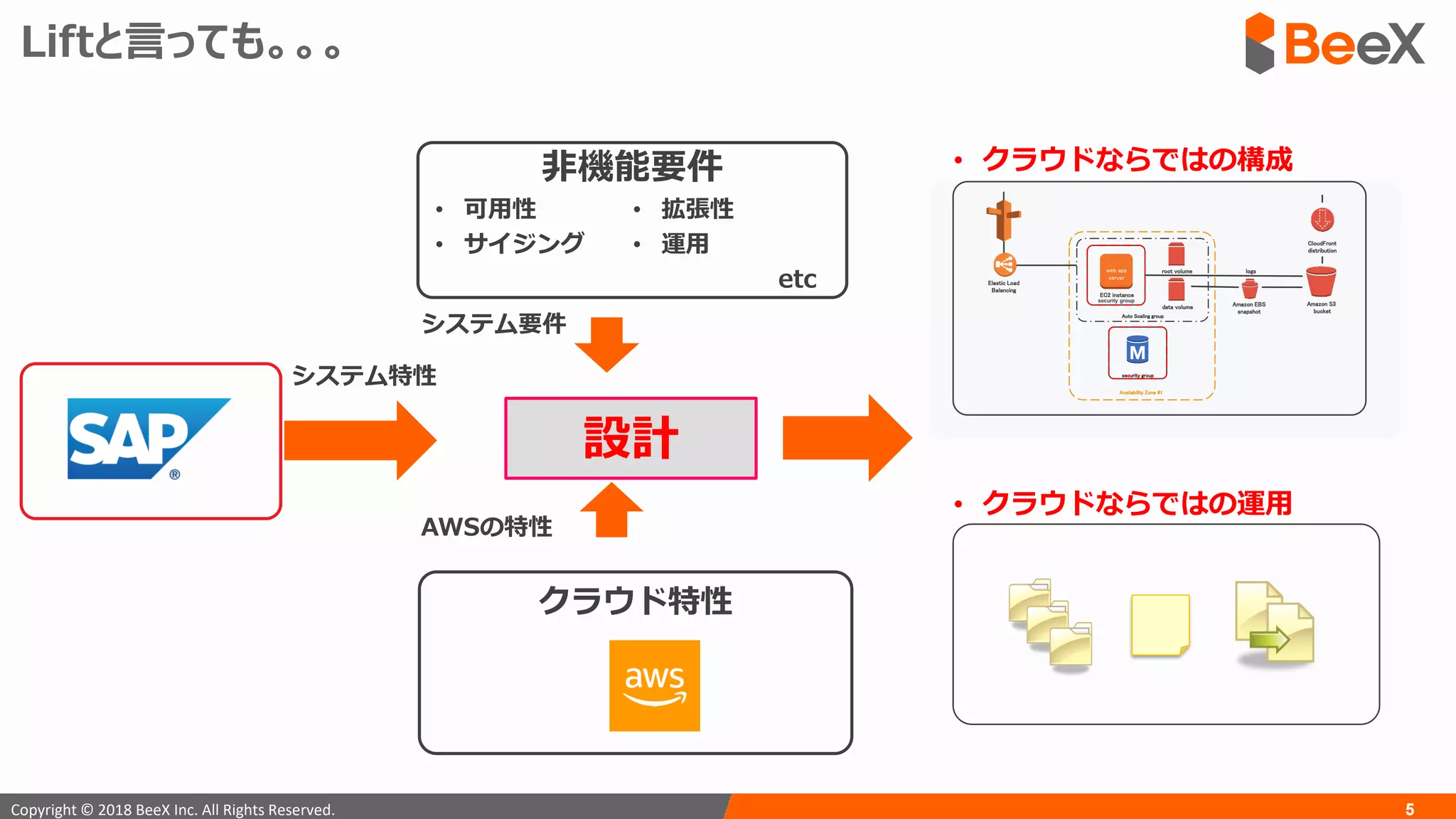5Copyright © 2018 BeeX Inc. All Rights Reserved.
設計
非機能要件
• 可用性
• サイジング
• 拡張性
• 運用
etc
Auto Scaling group
Availability Zone #1
security group
security group
root volume
data volume
Elastic Load
Balancing
Amazon S3
bucket
logs
Amazon EBS
snapshot
CloudFront
distribution
EC2 instance
web app
server
• クラウドならではの構成
• クラウドならではの運用
システム特性
システム要件
AWSの特性
クラウド特性
Liftと言っても。。。
 