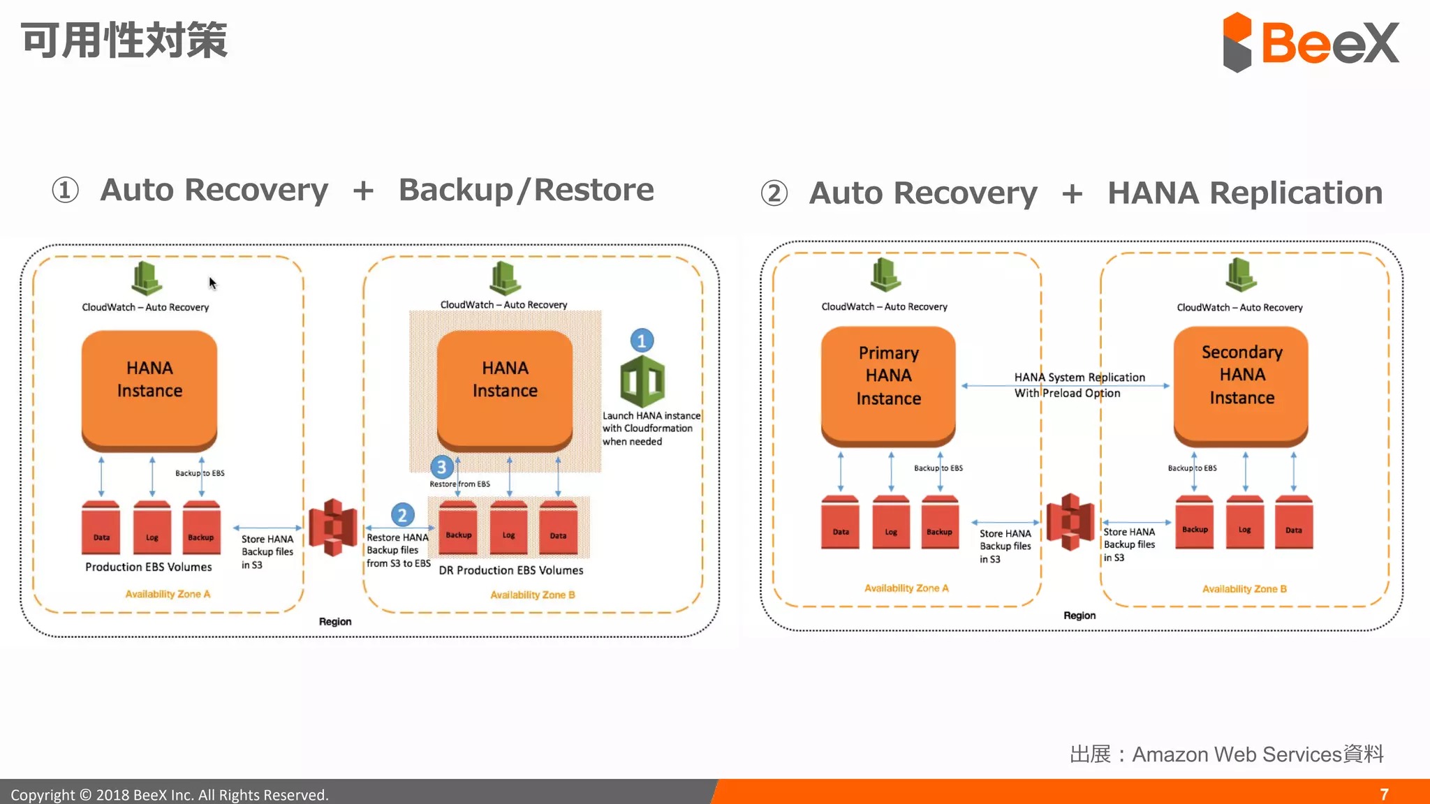 7Copyright © 2018 BeeX Inc. All Rights Reserved.
可用性対策
① Auto Recovery ＋ Backup/Restore ② Auto Recovery ＋ HANA Replication
出展：Amazon Web Services資料
 