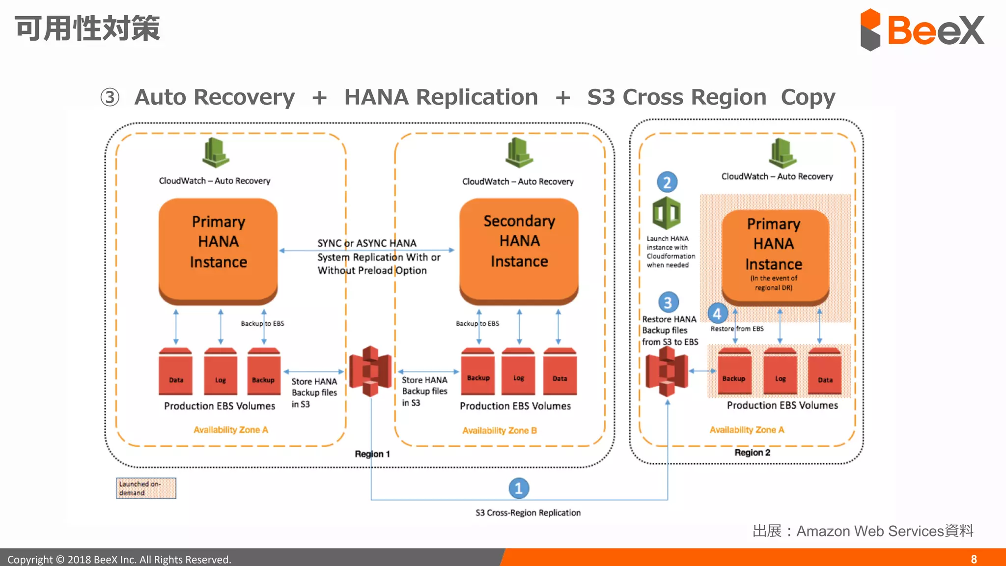 8Copyright © 2018 BeeX Inc. All Rights Reserved.
可用性対策
③ Auto Recovery ＋ HANA Replication ＋ S3 Cross Region Copy
出展：Amazon Web Services資料
 