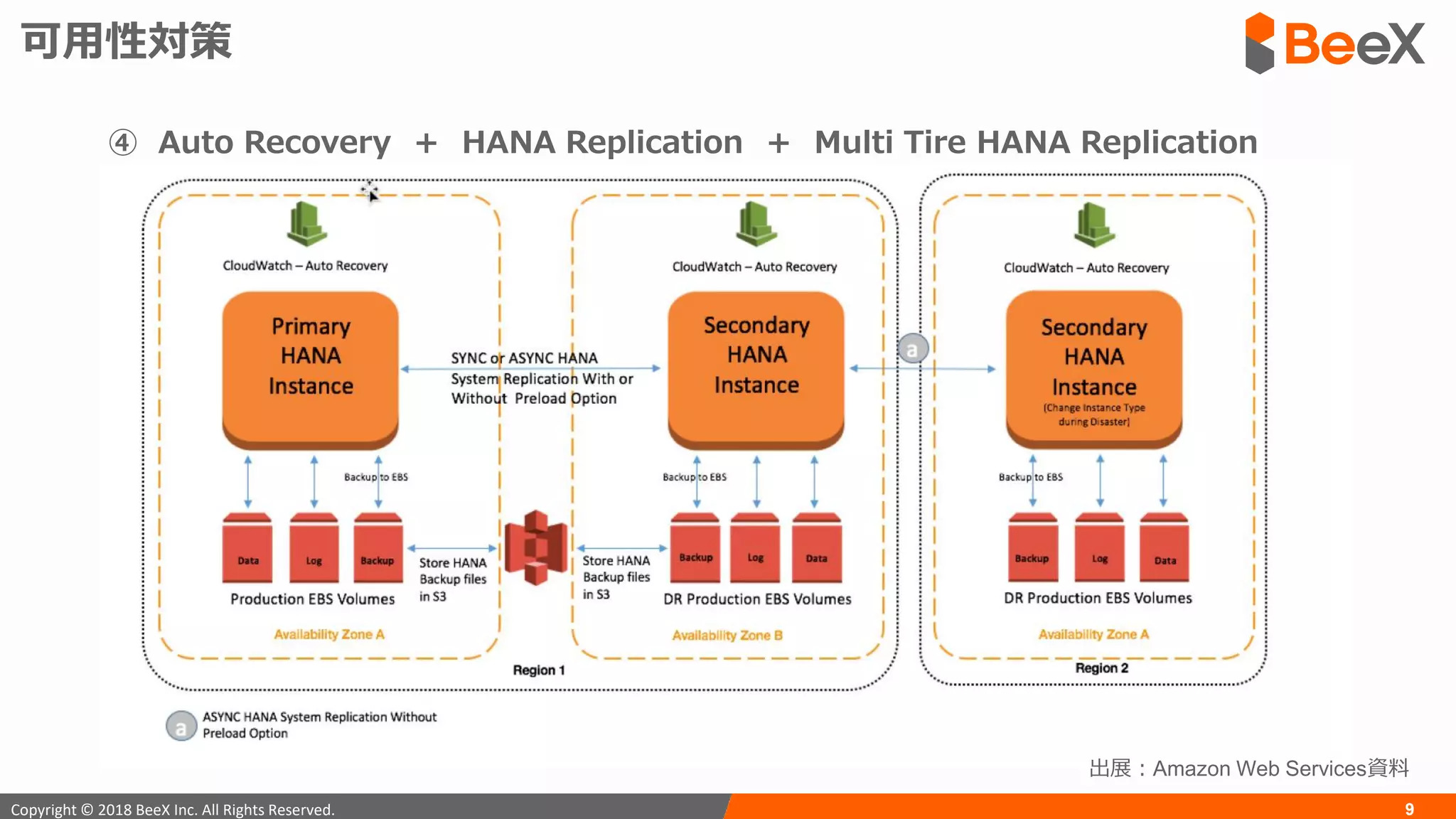 9Copyright © 2018 BeeX Inc. All Rights Reserved.
可用性対策
④ Auto Recovery ＋ HANA Replication ＋ Multi Tire HANA Replication
出展：Amazon Web Services資料
 