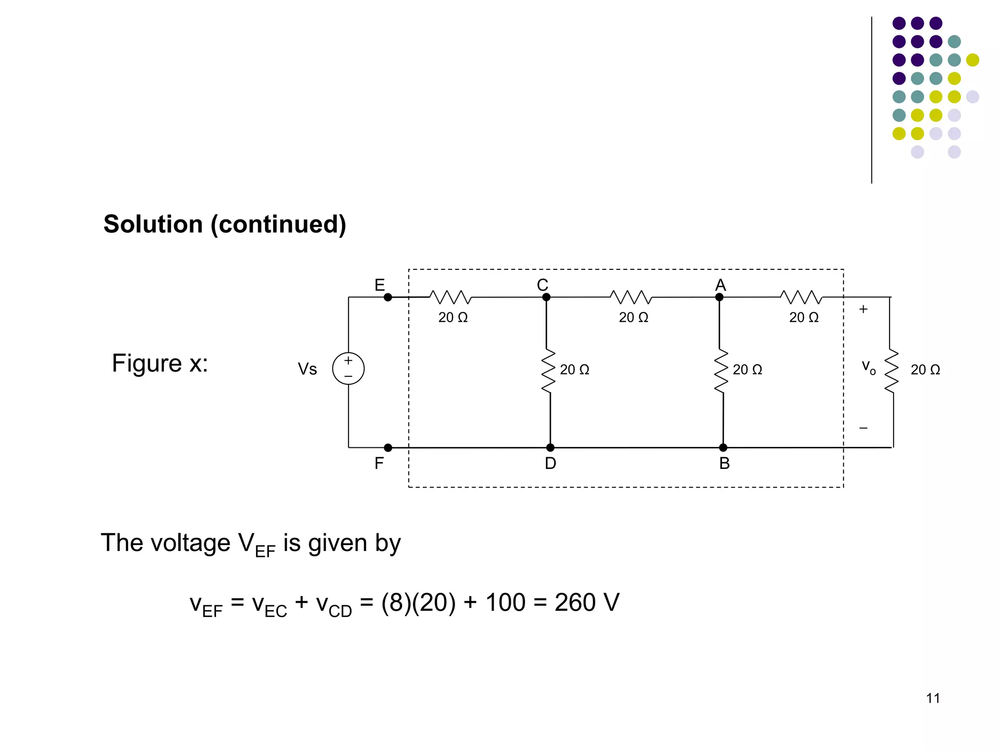 11
Solution (continued)
20 Ω 20 Ω
20 Ω
20 Ω
vo
Vs 20 Ω 20 Ω
A
B
C
D
E
F
Figure x:
The voltage VEF is given by
vEF = vEC + vCD = (8)(20) + 100 = 260 V
 