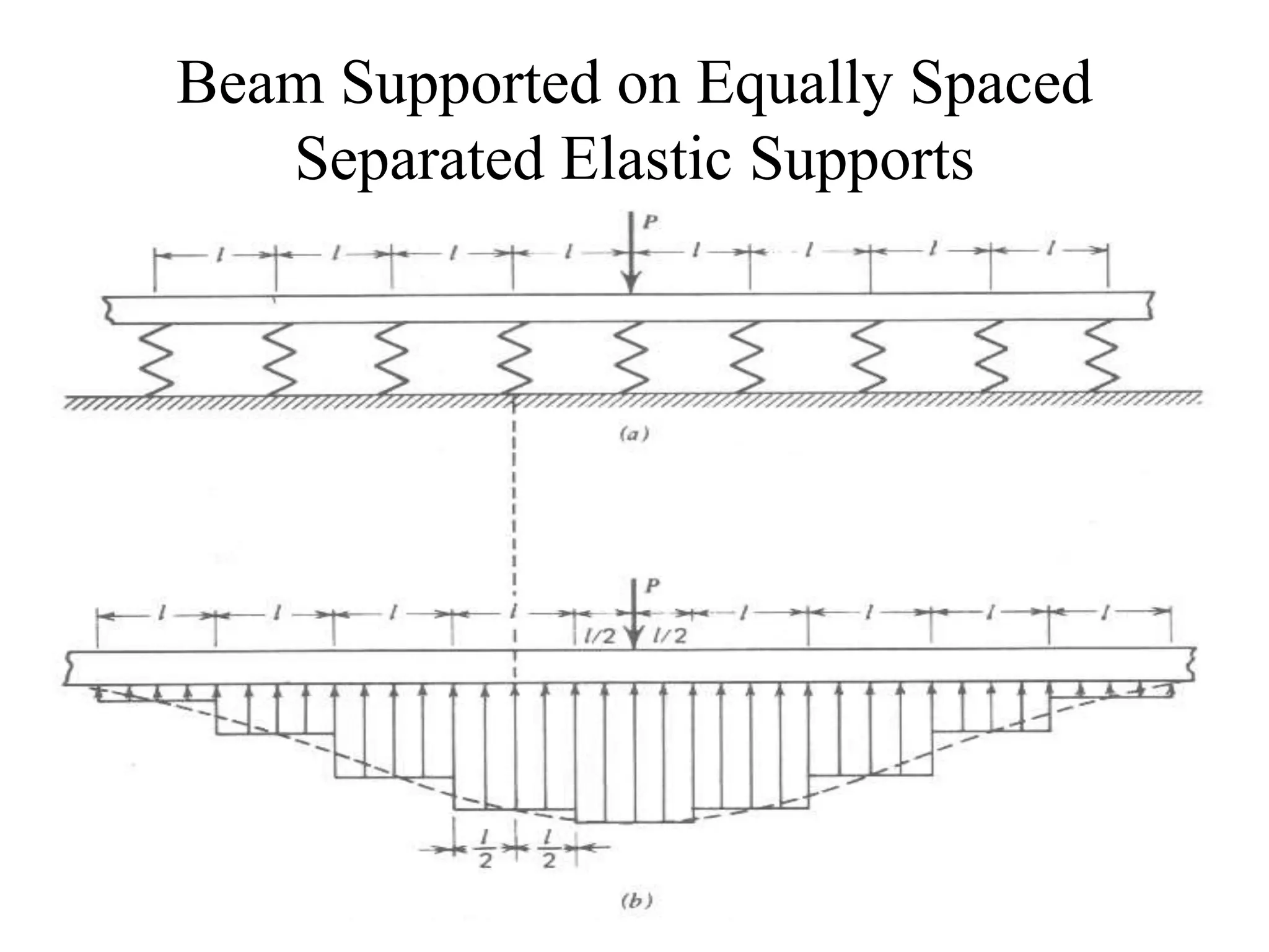 Beam Supported on Equally Spaced 
Separated Elastic Supports 
 
