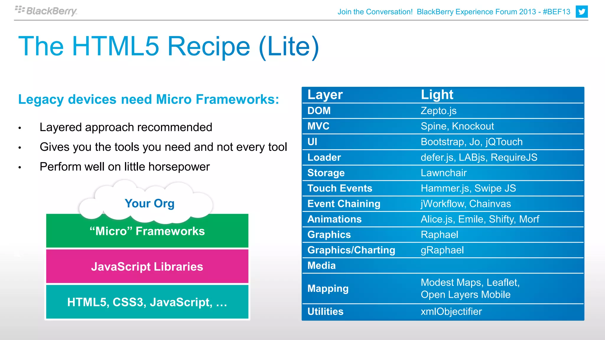 Join the Conversation! BlackBerry Experience Forum 2013 - #BEF13




Legacy devices need Micro Frameworks:                 Layer                         Light
                                                      DOM                           Zepto.js
•   Layered approach recommended                      MVC                           Spine, Knockout
                                                      UI                            Bootstrap, Jo, jQTouch
•   Gives you the tools you need and not every tool
                                                      Loader                        defer.js, LABjs, RequireJS
•   Perform well on little horsepower                 Storage                       Lawnchair
                                                      Touch Events                  Hammer.js, Swipe JS
                    Your Org                          Event Chaining                jWorkflow, Chainvas
                                                      Animations                    Alice.js, Emile, Shifty, Morf
             “Micro” Frameworks                       Graphics                      Raphael
                                                      Graphics/Charting             gRaphael
             JavaScript Libraries                     Media
                                                                                    Modest Maps, Leaflet,
                                                      Mapping
                                                                                    Open Layers Mobile
         HTML5, CSS3, JavaScript, …
                                                      Utilities                     xmlObjectifier
 